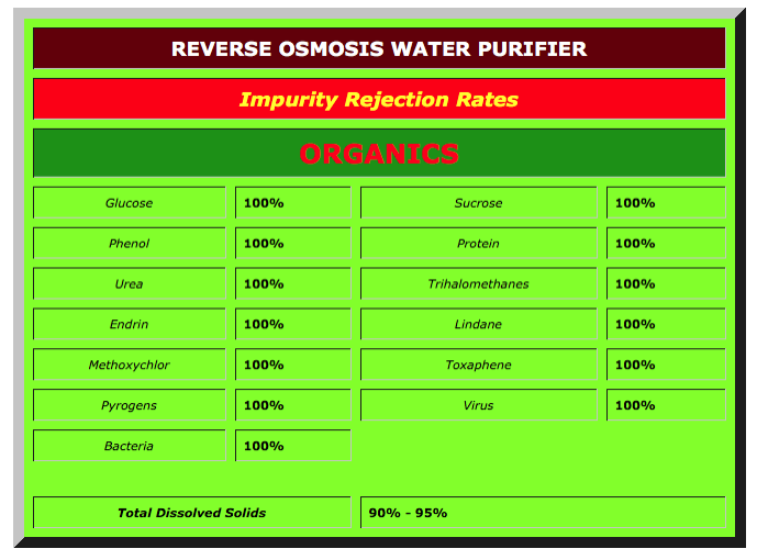 Reverse Osmosis Rejection rates